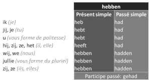 La conjugaison du verbe "hebben" (avoir) en néerlandais